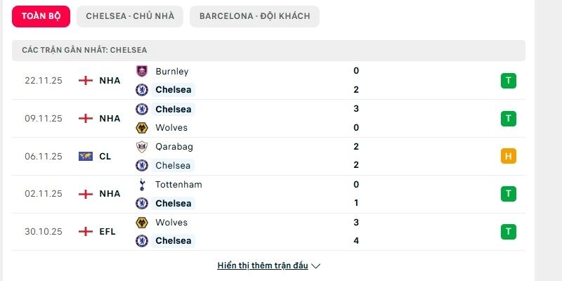 Phong độ Chelsea